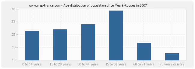 Age distribution of population of Le Mesnil-Rogues in 2007